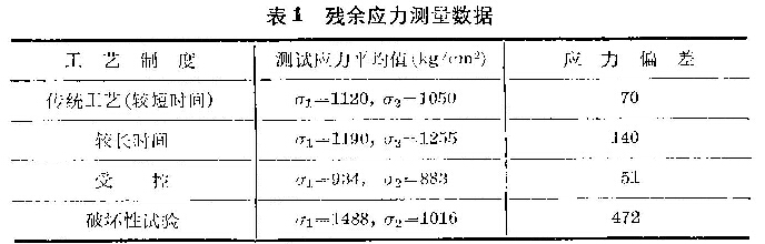 表1 殘余應力測試數據