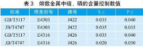 表3熔敷金屬中硫、磷的含量控制數值