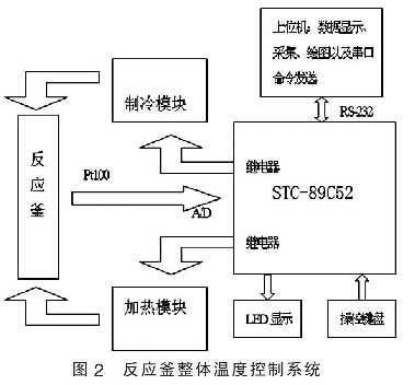 圖2 反應釜整體溫度控制系統