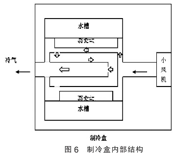 圖6 制冷盒內部結構